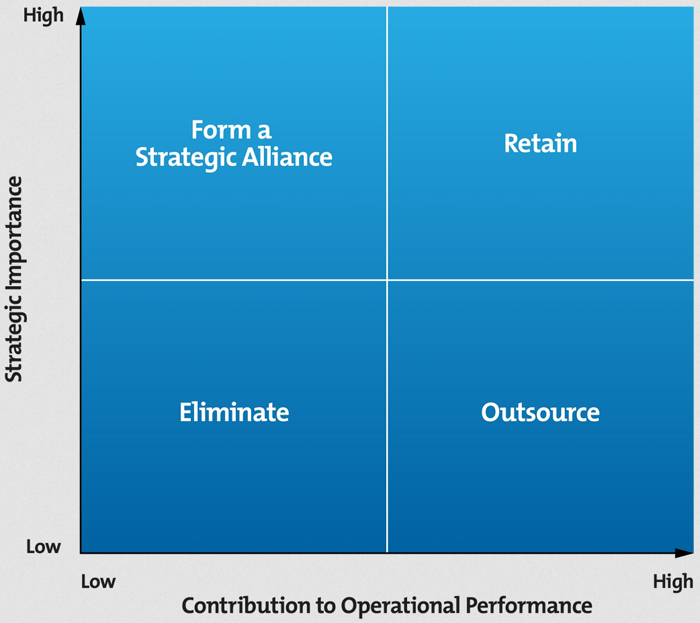 Choosing the Right Outsourcing Strategy