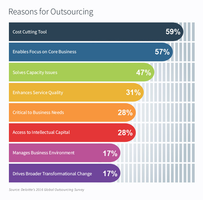 The Benefits of Outsourcing Software Development