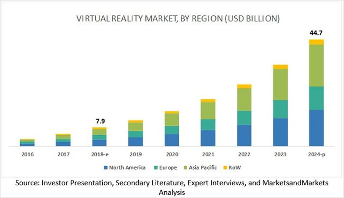 VR Market Growth