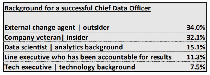 Should You Outsource Your Chief Data Officer