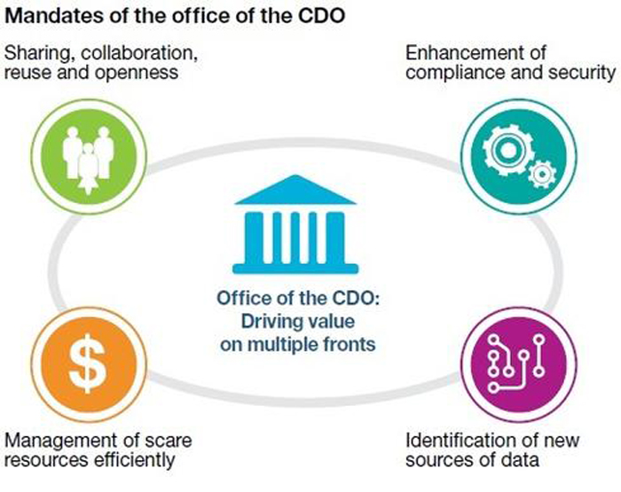 What is a Chief Data Officer? data quality, data transformation & data analytics