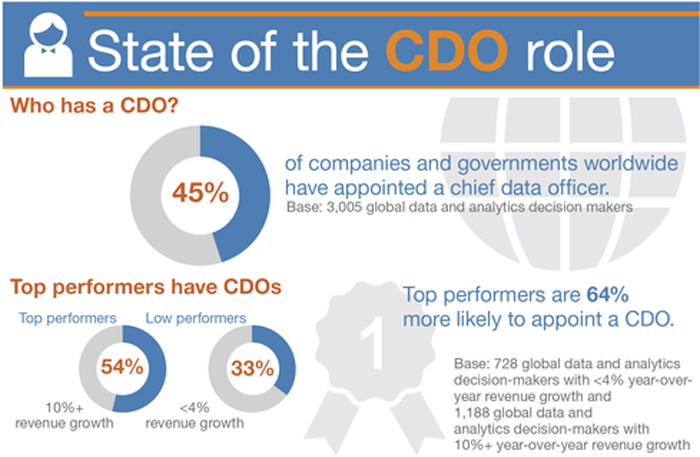 Why is a Chief Data Officer Important? for data analytics, data transformation & data quality