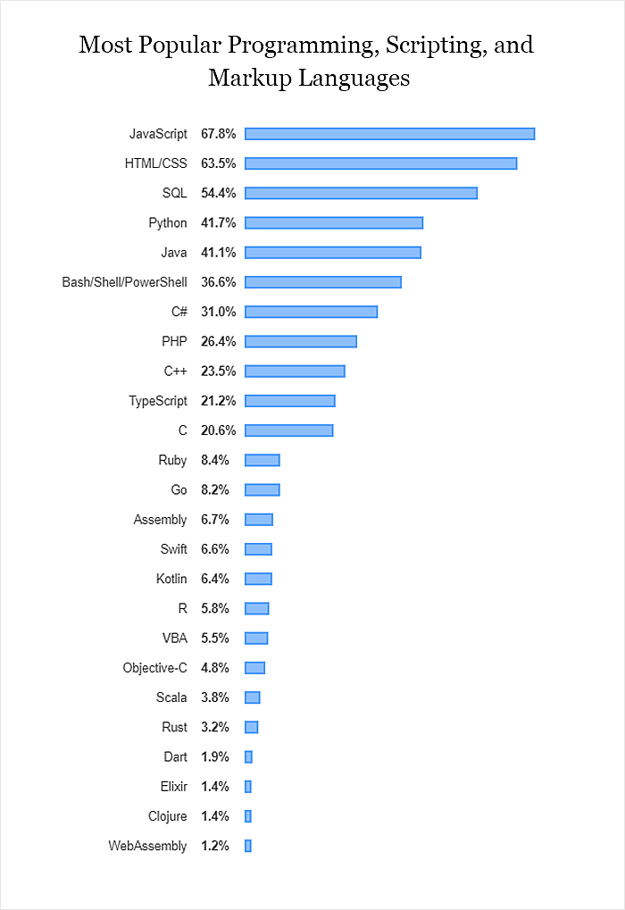 cms most popular wordpress languages graph