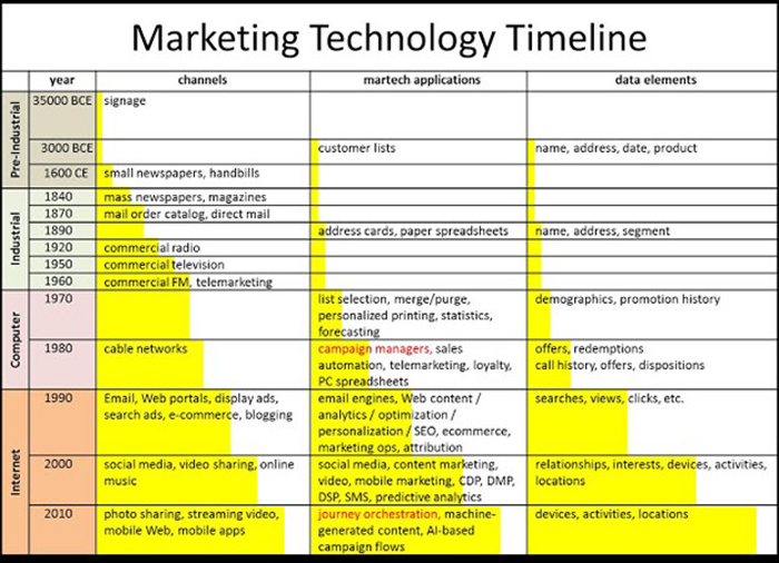 Marketing Technology Timeline