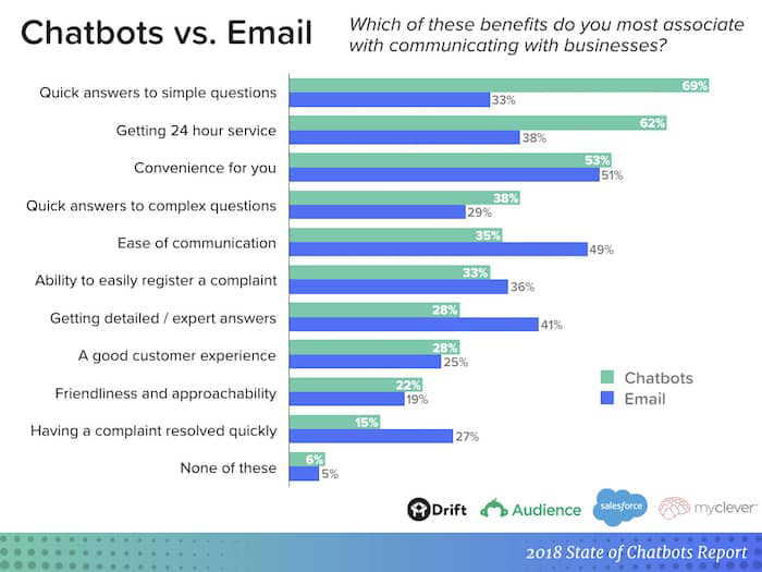 Chatbots vs Email
