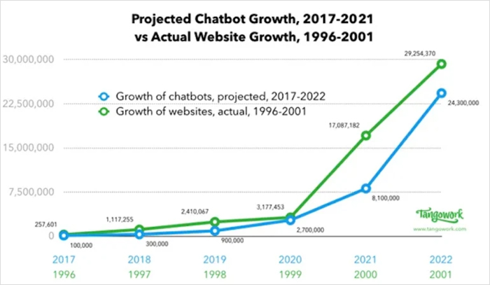 Growth of Chatbots