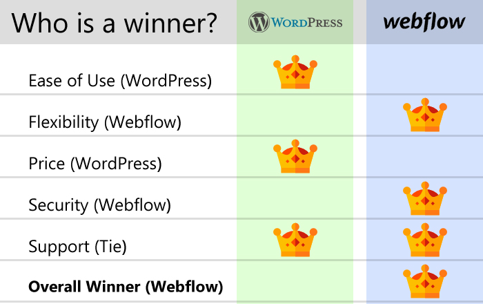 Who is a winner? - WordPress vs Webflow