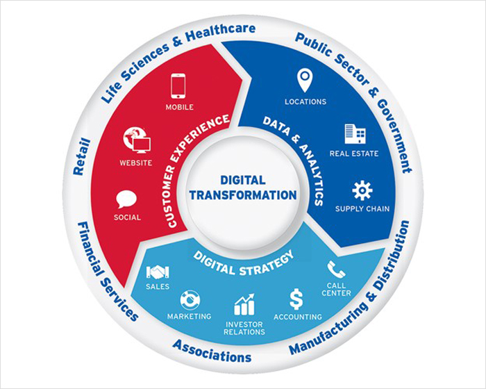 New Opportunities for Digital Transformation