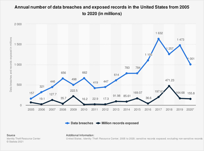 Annual Number of Data Breaches in United States