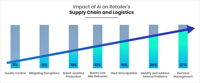 Impact of AI in Logistics - supply chains & predictive analytics like how supply chain managers can operate logistics operations,operational costs,inventory management & supply chain visibility.
