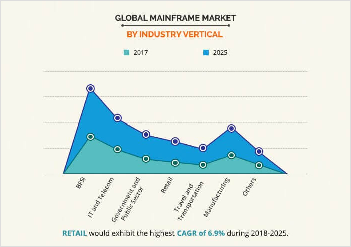 global mainframe market