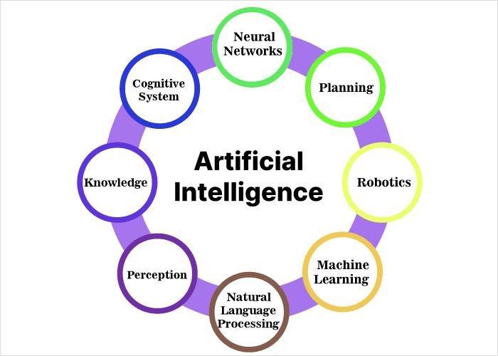 Understand Basic intelligent machines