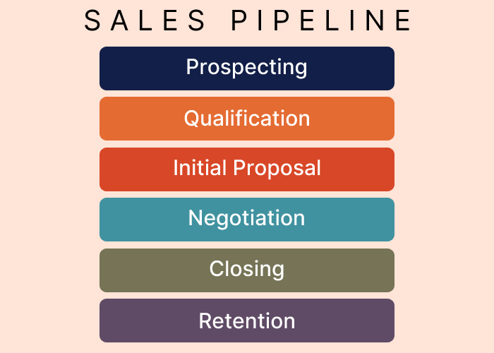 Sales pipeline management