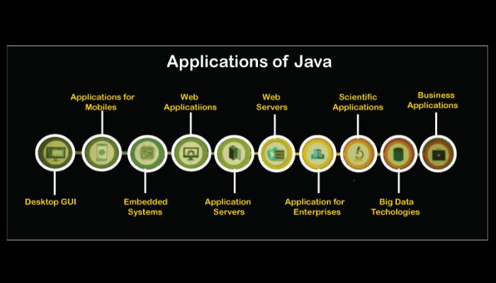 Overall applications of Java