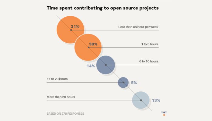 Time spent contributing to open source projects