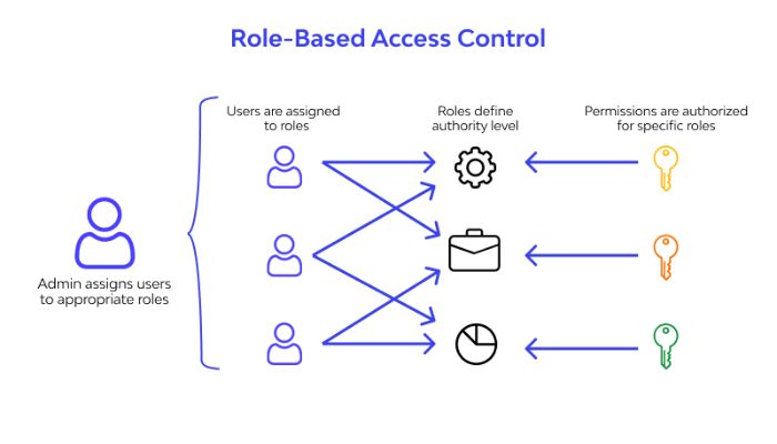 Applying role-based access control (RBAC)