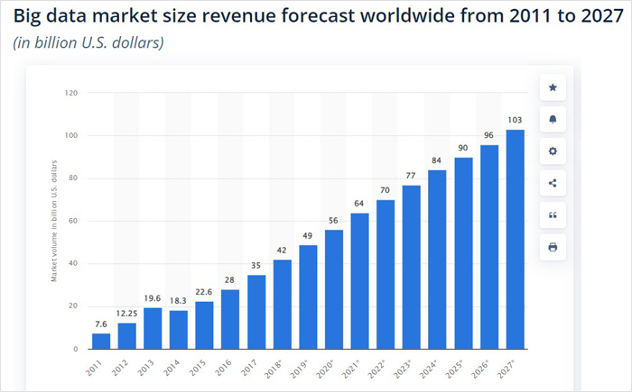 Big Data Market Size Revenue Forecast