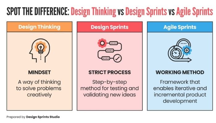 Difference of design sprints from other approach