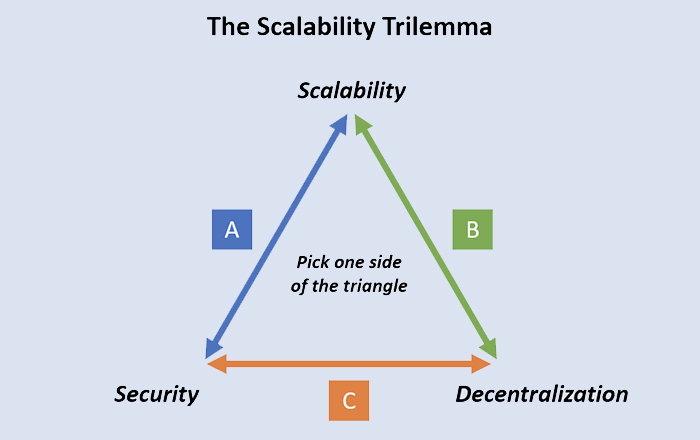 The Synergy between Scalability and Security