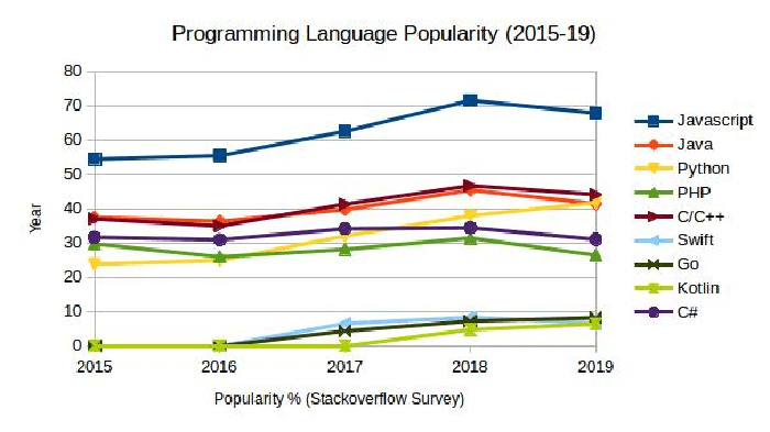 Preferred programming languages