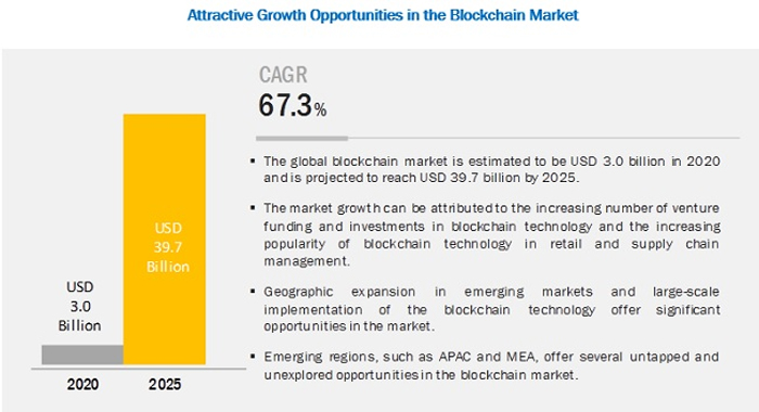 Growth Opportunities in Blockchain Market