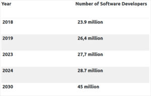 Custom Software Development Market Size