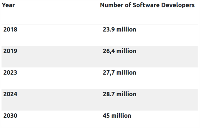 Number of Software Developers