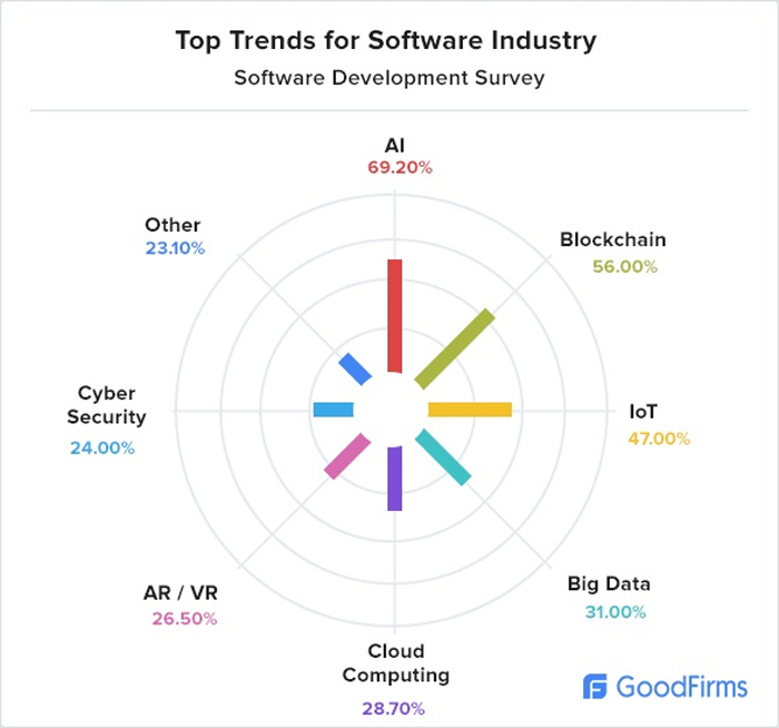 Top Trends for Software Industry
