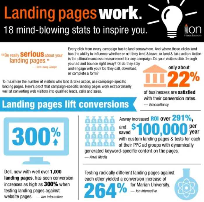 Landing Page KPIs and Metrics for Tracking,effective pages, single page, unique selling proposition, design inspiration, paid ads 