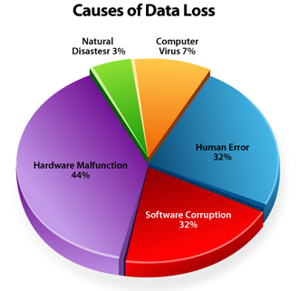 cms data and backup causes