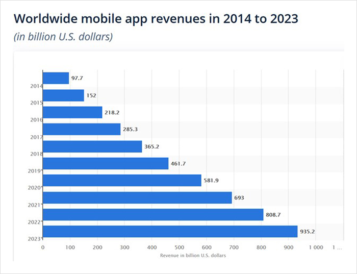 Market Growth for Mobile App Development