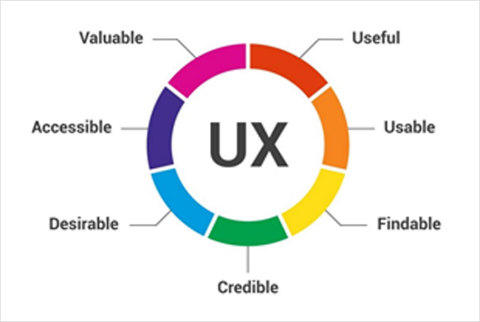 Benefits of Good UX and UI