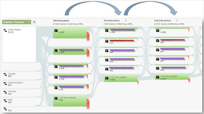 Google Analytics Visitor Behavior Flow Report