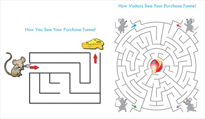 Purchase Funnel