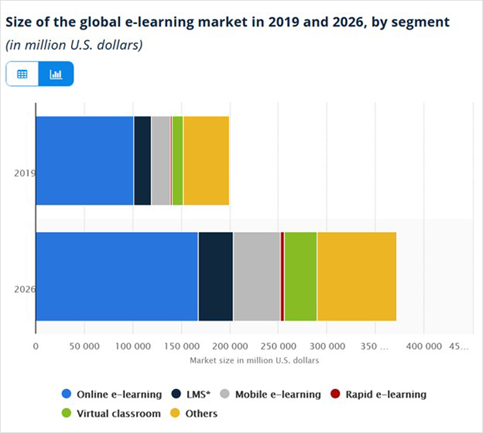Size of the global e-learning market