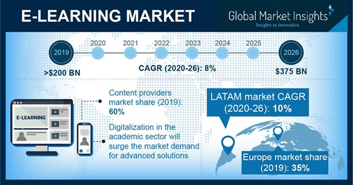 The Market for E-Learning