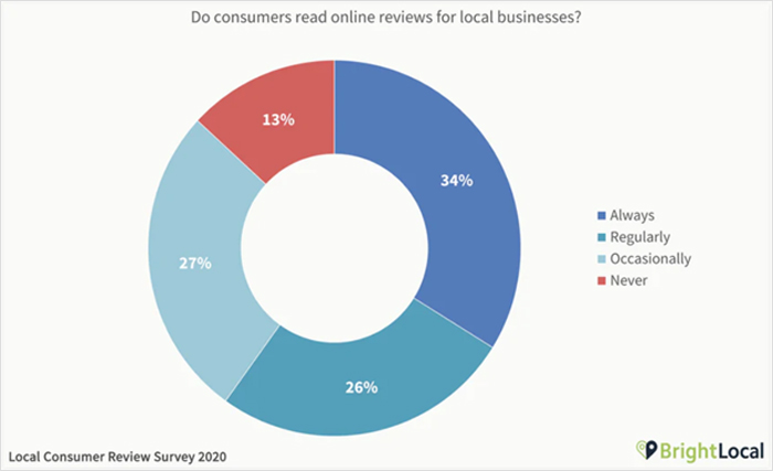 Online Reviews for Local Businesses