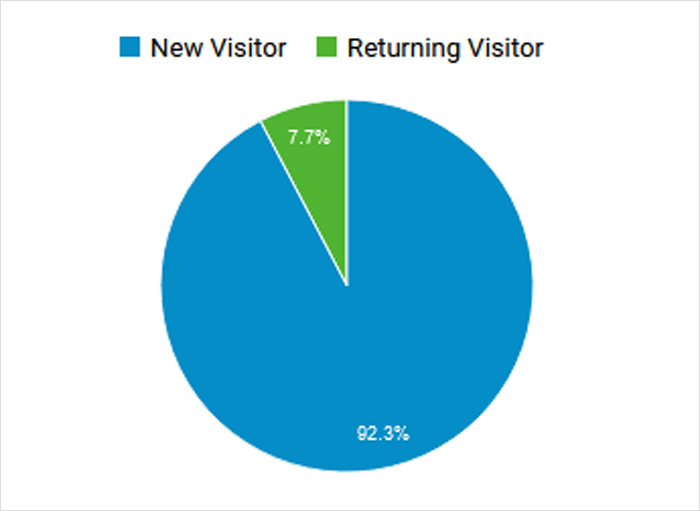 Google Analytics New Visitors vs. Returning Visitors