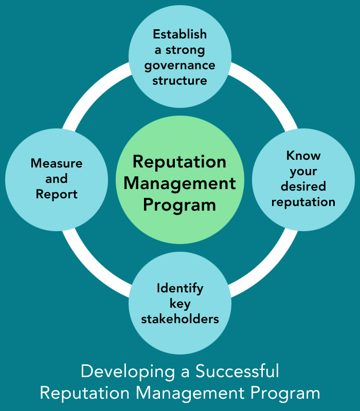 Developing a Successful Reputation Management Program