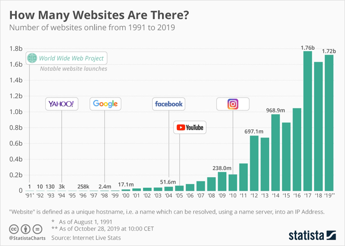 How many websites are there?