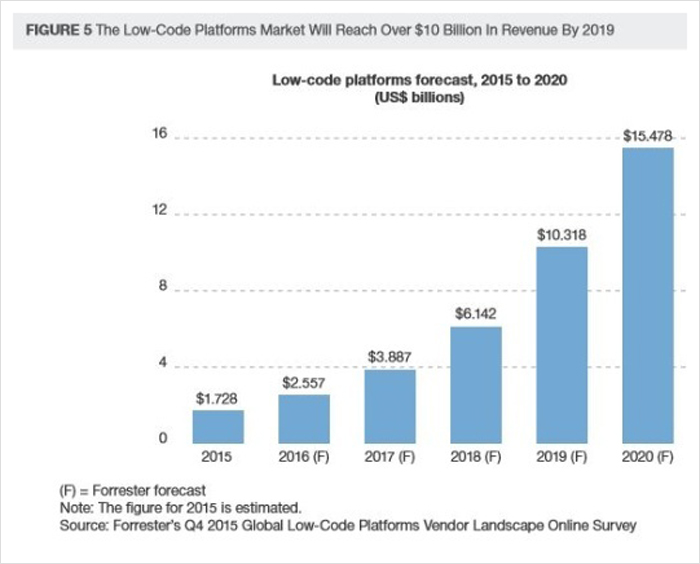 Low Code Platforms Market