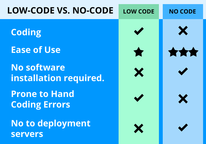 Low Code vs No Code