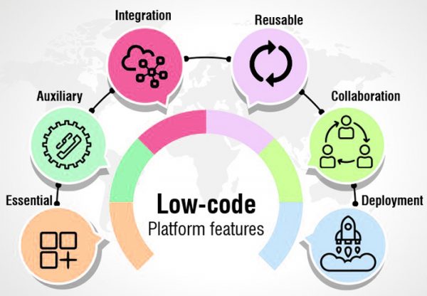 why-you-should-consider-low-code-or-no-code-for-your-custom-software-development-project-dev-co