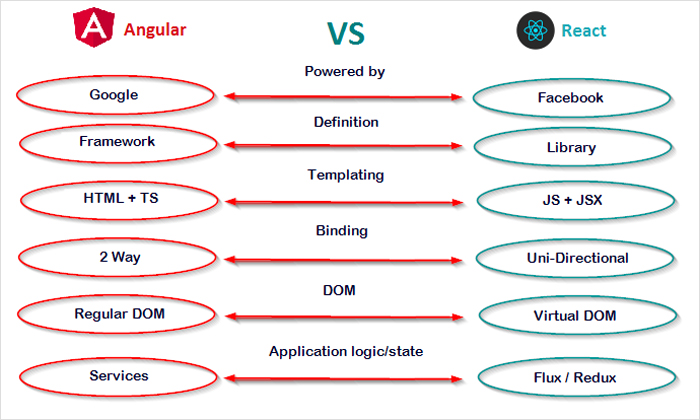 Angular vs React: How are They Different?