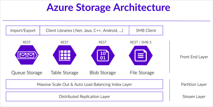 Azure Storage Architecture- & how to: azure management, azure virtual network. windows server, hybrid cloud & azure service