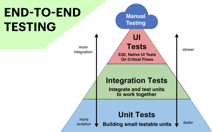 End-to-End Testing