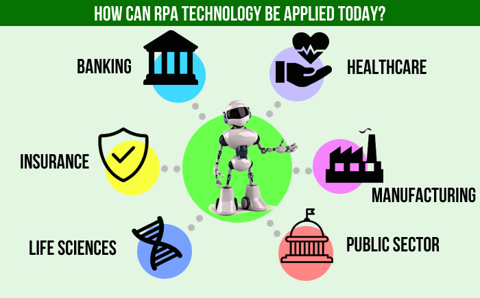 How Can RPA Technology Be Applied Today?