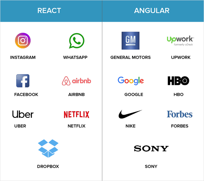Popular Web Applications Built Using Angular vs React