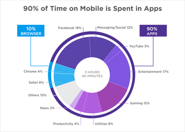 Time Spent on Apps