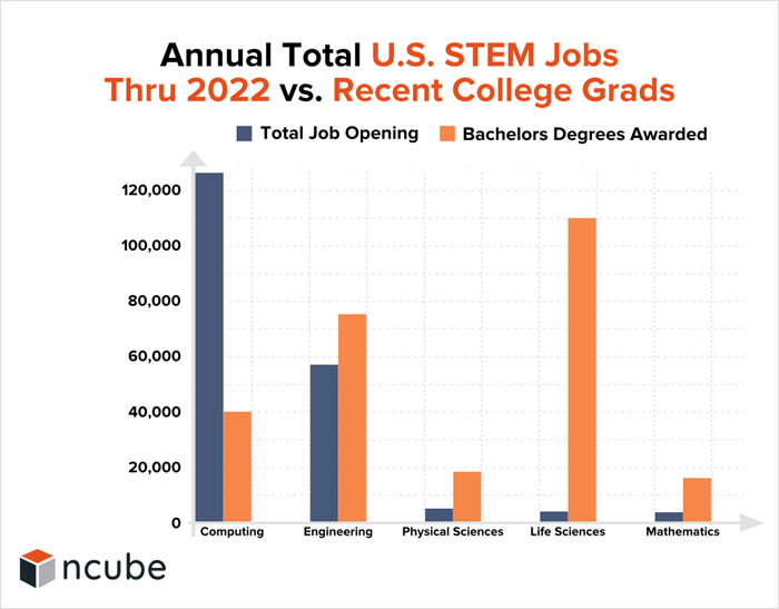 Annual Total US Stem Jobs Thru 2022 vs Recent College Grads